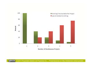 © 2011 Proyectalis Gestión de Proyectos S.L. – Presentaciones en http://slideshare.net/proyectalis
 