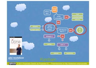 Kanban
© 2011 Proyectalis Gestión de Proyectos S.L. – Presentaciones en http://slideshare.net/proyectalis
 