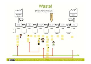 Waste!




© 2011 Proyectalis Gestión de Proyectos S.L. – Presentaciones en http://slideshare.net/proyectalis
 
