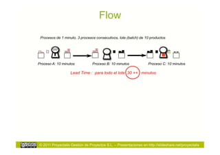 Flow
 Procesos de 1 minuto, 3 procesos consecutivos, lote (batch) de 10 productos


                                         B   B   B BB             B BB   B   C   C
                                                                                     C   C




Proceso A: 10 minutos           Proceso B: 10 minutos             Proceso C: 10 minutos

                   Lead Time : para todo el lote 30 ++ minutos




© 2011 Proyectalis Gestión de Proyectos S.L. – Presentaciones en http://slideshare.net/proyectalis
 