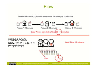 Flow
      Procesos de 1 minuto, 3 procesos consecutivos, lote (batch) de 10 productos


                                              B    B   B BB             B BB   B   C   C
                                                                                           C   C




     Proceso A: 10 minutos           Proceso B: 10 minutos              Proceso C: 10 minutos

                        Lead Time : para todo el lote 30 ++ minutos



INTEGRACIÓN
                                                                        Lead Time: 12 minutos
CONTINUA + LOTES
PEQUEÑOS



                                          3 min.              12 min.

     © 2011 Proyectalis Gestión de Proyectos S.L. – Presentaciones en http://slideshare.net/proyectalis
 