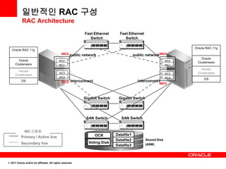 일반적인 RAC 구성
            RAC Architecture
                                                              Fast Ethernet      Fast Ethernet
                                                                 Switch             Switch

                                                                                                                      Oracle RAC 11g
   Oracle RAC 11g
                                               NIC2 public   network                       public networkNIC2
                                                                                                                         Oracle
        Oracle                               NIC0                                                              NIC0
                                                                                                                       Clusterware
      Clusterware                            NIC1                                                              NIC1
                                                                                                                         Vendor
        Vendor
                                             NIC3                                                              NIC3    Clusterware
      Clusterware
                                             NIC4                                                              NIC4
                                                                                                                           OS
           OS                                  NIC5 interconnect                             interconnect
                                                                                                         NIC5



                                                              Gigabit Switch    Gigabit Switch




                                                               SAN Switch         SAN Switch


              NIC 이중화
                                                                   OCR         Datafile1
           Primary / Active line
                                                                               Datafile2         Shared Disk
           Secondary line                                       Voting Disk                      (ASM)
                                                                               Datafile3



© 2011 Oracle and/or its affiliates. All rights reserved.
 