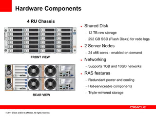 Hardware Components

                           4 RU Chassis
                                                               Shared Disk
                                                                –   12 TB raw storage
                                                                –   292 GB SSD (Flash Disks) for redo logs

                                                               2 Server Nodes
                                                                – 24 x86 cores - enabled on demand
                                FRONT VIEW
                                                               Networking
                                                                – Supports 1GB and 10GB networks

                                                               RAS features
                                                                – Redundant power and cooling
                                                                – Hot-serviceable components
                                                                – Triple-mirrored storage
                                   REAR VIEW




© 2011 Oracle and/or its affiliates. All rights reserved.
 