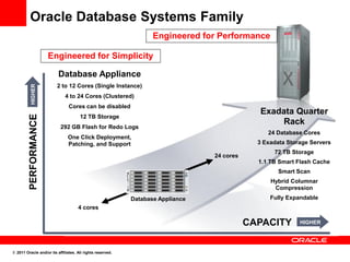 Oracle Database Systems Family
                                                                   Engineered for Performance

                       Engineered for Simplicity

                          Database Appliance
                         2 to 12 Cores (Single Instance)
          HIGHER




                              4 to 24 Cores (Clustered)
                                Cores can be disabled
                                                                                               Exadata Quarter
         PERFORMANCE




                                      12 TB Storage
                                                                                                    Rack
                           292 GB Flash for Redo Logs
                                                                                                 24 Database Cores
                               One Click Deployment,
                               Patching, and Support                                          3 Exadata Storage Servers
                                                                                                   72 TB Storage
                                                                                 24 cores
                                                                                              1.1 TB Smart Flash Cache
                                                                                                     Smart Scan
                                                                                                  Hybrid Columnar
                                                                                                   Compression
                                                            Database Appliance                    Fully Expandable
                                     4 cores

                                                                                            CAPACITY        HIGHER




© 2011 Oracle and/or its affiliates. All rights reserved.
 