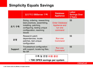 Simplicity Equals Savings
                                                                                             Labor
                                                                              Database
                                              일반적인 DBServer 구축                               Savings Over
                                                                              Appliance
                                                                                             3 Years
                                          Sizing, ordering, researching                      $$
                                          best practices, assembling,       Order Database
                                          installing, patching,              Appliance and
               초기 구축
                                          configuring, testing unique           run one
                                          configuration, resolving             command
                                          issues
                                          Research patch                                     $$
                                          dependencies, locate                 Run one
                    운영
                                          patches, test unique                Command
                                          configuration
                                          Troubleshoot configuration                         $$
                                                                               Run one
                Support                   with support, locate log files,
                                                                              Command
                                          file SR

                                                            구축 및 운영 비용 절감
                                                      ~ 70K OPEX savings per system

© 2011 Oracle and/or its affiliates. All rights reserved.
 