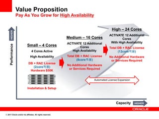 Value Proposition
                   Pay As You Grow for High Availability


                                                                                          High – 24 Cores
      HIGHER




                                                                                        ACTIVATE 12 Additional
                                                            Medium – 16 Cores                   Cores
                                                            ACTIVATE 12 Additional       With High Availability
                           Small – 4 Cores
     Performance




                                                                    Cores               Total DB + RAC License
                                4 Cores Active                 High Availability              (12core적용)
                              High Availability             Total DB + RAC License      No Additional Hardware
                                                                   (8core적용)             or Services Required
                            DB + RAC License
                                                            No Additional Hardware
                               (2core적용)
                                                             or Services Required
                             Hardware $50K


                                                                             Automated License Expansion


                           Installation & Setup



                                                                                             Capacity      HIGHER



© 2011 Oracle and/or its affiliates. All rights reserved.
 