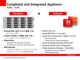 Completed and Integrated Appliance
               H/W + S/W

                             Hardware                               +                      Software




     Shared Disk (공유 디스크 볼륨 구성                                 )      Oracle Linux 5.5
           -   물리적 용량 12 TB                                            Oracle DB RAC or one node
     2 Server Nodes ( 이중화 서버 구성 )                                     Oracle Grid Infrastructure 11gR2 (11.2.0.2)
           -   4 소켓 x86 기반 서버 최대 24 코어 구성                                 -   Oracle Clusterware
     Networking                                                          -   Oracle Automatic Storage Management
           -   Redundant 1Gb internal private network                  Oracle Enterprise Manager DB Control
               2x 10Gb and 6x 1Gb public network per server
           -
                                                                       Oracle Automatic Service Requests
     RAS features                                                     Oracle Appliance Manager – One Button
           -   이중화 전원 및 쿨링 팬 구성, 온라인 교체 구성 제공
                                                                          -   Provisioning, Patching, Diagnostics,
           -   삼중화 된 디스크 미러 구성 (Triple-Mirrored)
                                                                          -   Self-Managing Storage


    © 2011 Oracle and/or its affiliates. All rights reserved.
 