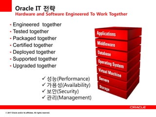 Oracle IT 전략
            Hardware and Software Engineered To Work Together

     • Engineered together
     • Tested together
     • Packaged together
     • Certified together
     • Deployed together
     • Supported together
     • Upgraded together

                                               성능(Performance)
                                               가용성(Availability)
                                               보안(Security)
                                               관리(Management)

© 2011 Oracle and/or its affiliates. All rights reserved.
 