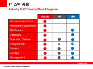 IT 스택 통합
            Industry Shift Towards Stack Integration

                                                            Oracle   HP   IBM
             Vertical Applications
             Horizontal Applications
             Middleware
             Database
             Operating System
             Virtualization
             Servers
             Storage
             Management


© 2011 Oracle and/or its affiliates. All rights reserved.
 