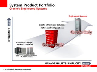 System Product Portfolio
              Oracle’s Engineered Systems

                                                                                           Engineered Systems
           HIGHER




                                                            Oracle’s Optimized Solutions
                                                             Reference Configurations
         EFFICIENCY




                          Compute, storage,
                           network, software




                                                                  MANAGEABILITY& SIMPLICITY              HIGHER


© 2011 Oracle and/or its affiliates. All rights reserved.
 