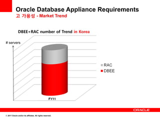 Oracle Database Appliance Requirements
            고 가용성 - Market Trend


               DBEE+RAC number of Trend in Korea

# servers




© 2011 Oracle and/or its affiliates. All rights reserved.
 