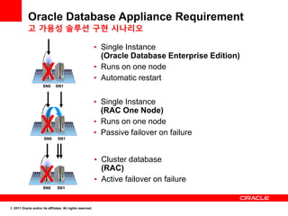 Oracle Database Appliance Requirement
            고 가용성 솔루션 구현 시나리오

                                                            • Single Instance
                                                              (Oracle Database Enterprise Edition)
                                                            • Runs on one node
                                                            • Automatic restart
                      SN0      SN1



                                                            • Single Instance
                                                              (RAC One Node)
                                                            • Runs on one node
                                                            • Passive failover on failure
                       SN0      SN1




                                                            • Cluster database
                                                              (RAC)
                                                            • Active failover on failure
                      SN0       SN1




© 2011 Oracle and/or its affiliates. All rights reserved.
 