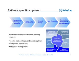 Railway specific approach

     Transportation                                                                            Construction
                          Research and             Detailed           Land Acquisition         Management
      Planning and
                          Development               Design                                    and Supervision
       Operation




                                                                     Transportation               Infrastructure
                                                                      Planning and                 Studies and
End to end railway infrastructure planning                             Operation                 Detailed Design

requires:
                                                                                    Construction
                                                                     Quality        Management
•Specific methodologies and multidisciplinary                       Control        and Supervision
                                                                                                       Project
and rigorous approaches;                                               of                            Management
                                                                    Materials
•Integrated management.
                                                                     GIS, Cartography             Cadastre
                                                                     Topography                Land Acquisition


               Esri North American GIS Rail Summit October 6-7, 2011 - Omaha, NE                                   5
 