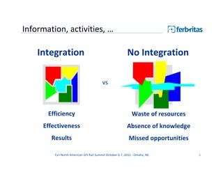 Information, activities, …

    Integration                                            No Integration

                                         vs



       Efficiency                                             Waste of resources
     Effectiveness                                        Absence of knowledge
        Results                                             Missed opportunities

         Esri North American GIS Rail Summit October 6-7, 2011 - Omaha, NE         6
 