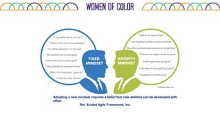 Ref. Scaled Agile Framework, Inc.
Adopting a new mindset requires a belief that new abilities can be developed with
effort
 