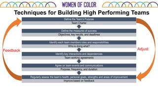 Techniques for Building High Performing Teams
Feedback Adjust
 