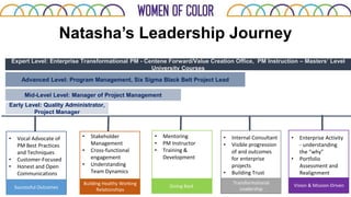 Natasha’s Leadership Journey
Early Level: Quality Administrator,
Project Manager
Mid-Level Level: Manager of Project Management
Advanced Level: Program Management, Six Sigma Black Belt Project Lead
Expert Level: Enterprise Transformational PM - Centene Forward/Value Creation Office, PM Instruction – Masters’ Level
University Courses
• Vocal Advocate of
PM Best Practices
and Techniques
• Customer-Focused
• Honest and Open
Communications
Team Dynamics
Successful Outcomes
• Stakeholder
Management
• Cross-functional
engagement
• Understanding
Team Dynamics
Building Healthy Working
Relationships
• Mentoring
• PM Instructor
• Training &
Development
Giving Back
• Internal Consultant
• Visible progression
of and outcomes
for enterprise
projects
• Building Trust
Transformational
Leadership
• Enterprise Activity
- understanding
the “why”
• Portfolio
Assessment and
Realignment
Vision & Mission-Driven
 