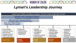 Lymari’s Leadership Journey
Early Level: Signal Analyst,
Project Systems Engineer
Mid-Level Level: Technical Director,
Lead Agile Software Development Team
Advanced Level: Lead Systems Engineer,
Manager of a SE Development Program
Expert Level: Portfolio Lead Systems Engineer, Technical Leader, Scaled Agile Architect
Credibility
 