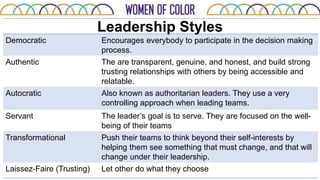 Leadership Styles
Democratic Encourages everybody to participate in the decision making
process.
Authentic The are transparent, genuine, and honest, and build strong
trusting relationships with others by being accessible and
relatable.
Autocratic Also known as authoritarian leaders. They use a very
controlling approach when leading teams.
Servant The leader’s goal is to serve. They are focused on the well-
being of their teams
Transformational Push their teams to think beyond their self-interests by
helping them see something that must change, and that will
change under their leadership.
Laissez-Faire (Trusting) Let other do what they choose
 