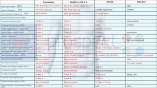 Paracetamol NSAIDS or COX-2 SI Steroid lidocaine
2023 Intra & postop (if no contra Ix.) Cox-2 SI, limited, safety concern Lack
2023 Pre, Intra, post op Pre, Intra, post op Limited (adjuvants) Limited
2023 With NSAIDs With paracetamol IV, single dose
Grade A Grade A Grade A Lack (postop)
Grade D Grade A Lack Limited
Grade D Grade A Systemic, Grade A
Grade D Grade D Grade B Insufficient
Grade D Grade A Limited
Recommended Recommended Recommended Not recommended
Recommended Recommended IV, single dose
Grade A Grade A Single IV low dose, Grade A
Grade B Grade A,B Grade B
Postop COX2I, Postop NSAIDs No benefit, but for PONV When epidural is not feasible
Recommended Recommended Lack Lack
Recommended Recommended For open surgery
Grade D Grade D, NSAIDs (postop) Grade B
Postop, Grade D Recommended Not recommended
Grade D Grade A IV, Grade A Spray, Lack
Grade A Grade A Grade A
Recommended Recommended IV Dexa ≥10 mg
Grade D Grade D Lack Lack
 