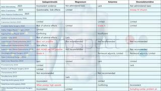 Gabapentinoids Magnesium Ketamine Dexmedetomidine
2023 Inconsistent evidence Not administered basic Lack Not administered basic
2023 Questionable, Side effects Limited Intraop IV infusion
2023
Limited Limited Limited
Risk of adverse effects Limited Grade A Limited
Limited
Conflicting Insufficient
Risk of adverse effects Lack
Basic not possible Not recommended Not recommended Not recommended
Side effects
AAP, NSAID are not possible Not recommended Not recommended
Grade A Perineural adjuncts, Limited Perineural adjuncts, Limited
Lack Limited Lack Limited
Limited Lack
Limited
Not recommended Not recommended
Lack
Inconsistent Limited
When postop high opioids Conflicting Inconsistent
Inconsistent Limited Excluding cardiac problem pt.
 