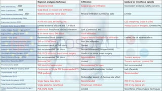 Regional analgesia technique Infiltration Epidural or Intrathecal opioids
2023 Parasternal block Surgical wound infiltration Inconsistent evidence, safety concerns
2023 Scalp block or incision-site infiltration
2023 Bilateral pudendal nerve block Perianal infiltration (Limited or lack) Limited
If ITM not used, WI TAP QL etc. CSE (morphine), Grade A (ITM)
Limited evidence of ESPB and TLIP block Postop Epidural analgesia, Limited(ITM)
Ankle block first choice, wound infiltration Lack (Continuous WI)
II/ IH nerve block, TAP block Local infiltration
Paravertebral block (limited) Surgical wound instillation or infiltration Limited, risk of adverse effects
TAP or OSTAP block Port site infiltration
Inconsistent result of TAP block Limited
Not recommended TAP block Not recommended (intraperitoneal)
PVB, PECS block for major breast surgery Grade A for minor breast surgery
Not recommended TAP block Recommended Thoracic epidural
Subcostal TAP Limited Thoracic epidural, Limited ITM
TAP block for laparo/robot Recommended for open Not recommended
Continuous or Single ISB, Suprascapular(2nd) Subacromial/Intraarticular, Limited Lack (Cervical)
TPVB prefered Recommended
Peritonsillar, topical LA, Serious side effect
Single fascia iliaca block Recommended ITM 0.1mg (Spinal an.)
Single adductor canal block Periarticular infiltration ITM 0.1mg (Spinal an.)
PVB, ESPB, SAPB Limited Noninferior of less invasive techniques
 