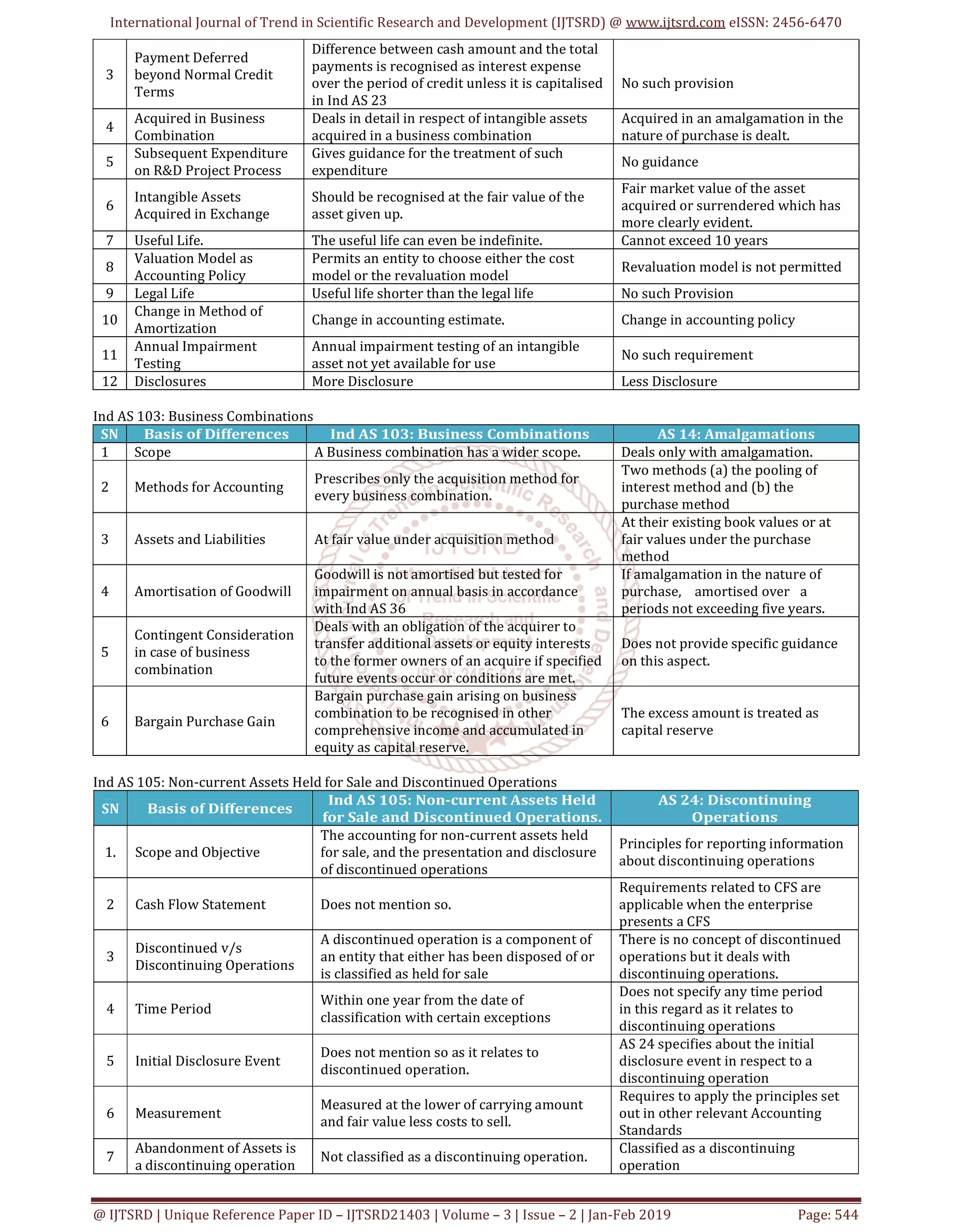 Analysis of Accounting Standards IFRS and IND AS | PDF - Term Disclosures Utfsd Dual Validation Either