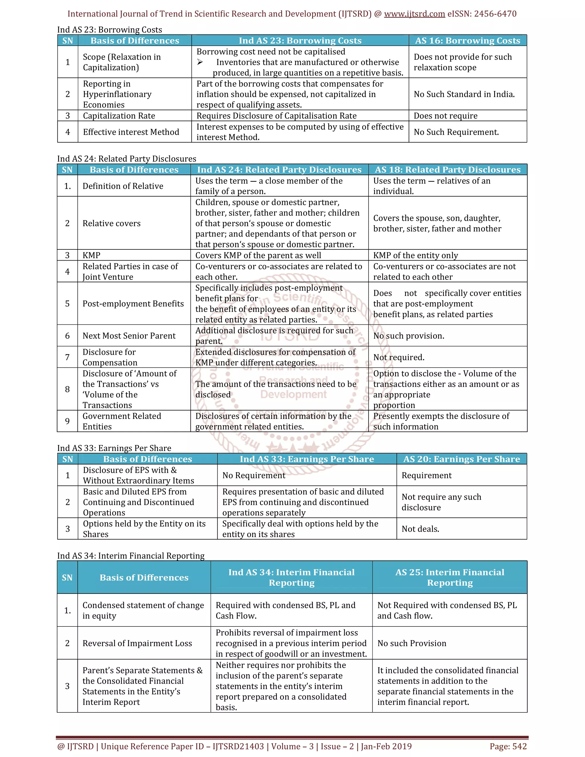 Image showcasing Analysis of Accounting Standards IFRS and IND AS | PDF