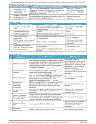 Analysis of Accounting Standards IFRS and IND AS | PDF