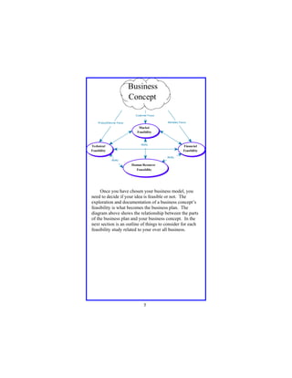 Business
Concept
Customer Focus
Monetary Focus

Product/Service Focus

Market
Feasibility

Ability

Technical
Feasibility

Financial
Feasibility
Ability

Ability

Human Resource
Feasability

Once you have chosen your business model, you
need to decide if your idea is feasible or not. The
exploration and documentation of a business concept’s
feasibility is what becomes the business plan. The
diagram above shows the relationship between the parts
of the business plan and your business concept. In the
next section is an outline of things to consider for each
feasibility study related to your over all business.

5
4

 