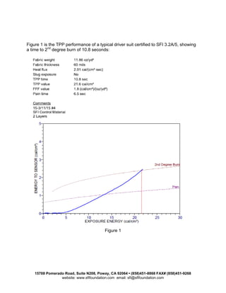 15708 Pomerado Road, Suite N208, Poway, CA 92064 • (858)451-8868 FAX# (858)451-9268
website: www.sfifoundation.com email: sfi@sfifoundation.com
Figure 1 is the TPP performance of a typical driver suit certified to SFI 3.2A/5, showing
a time to 2nd
degree burn of 10.8 seconds:
Figure 1
 