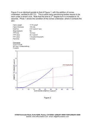 15708 Pomerado Road, Suite N208, Poway, CA 92064 • (858)451-8868 FAX# (858)451-9268
website: www.sfifoundation.com email: sfi@sfifoundation.com
Figure 2 is an identical sample to that of Figure 1, with the addition of nomex
underwear, certified to SFI 3.3. This is what many sanctioning bodies require to be
worn under a driver’s suit. Note that the time to 2nd
degree burn is increased to 16
seconds. Photo 1 shows the condition of the nomex underwear, where it contacts the
skin:
Figure 2
 