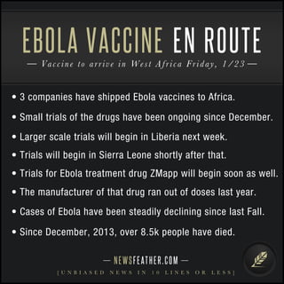 • 3 companies have shipped Ebola vaccines to Africa.
• Small trials of the drugs have been ongoing since December.
• Larger scale trials will begin in Liberia next week.
• Trials will begin in Sierra Leone shortly after that.
• Trials for Ebola treatment drug ZMapp will begin soon as well.
• The manufacturer of that drug ran out of doses last year.
• Cases of Ebola have been steadily declining since last Fall.
NEWSFEATHER.COM
[ U N B I A S E D N E W S I N 1 0 L I N E S O R L E S S ]
Vaccine to arrive in West Africa Friday, 1/23
EBOLA VACCINE EN ROUTE
• Since December, 2013, over 8.5k people have died.
 
