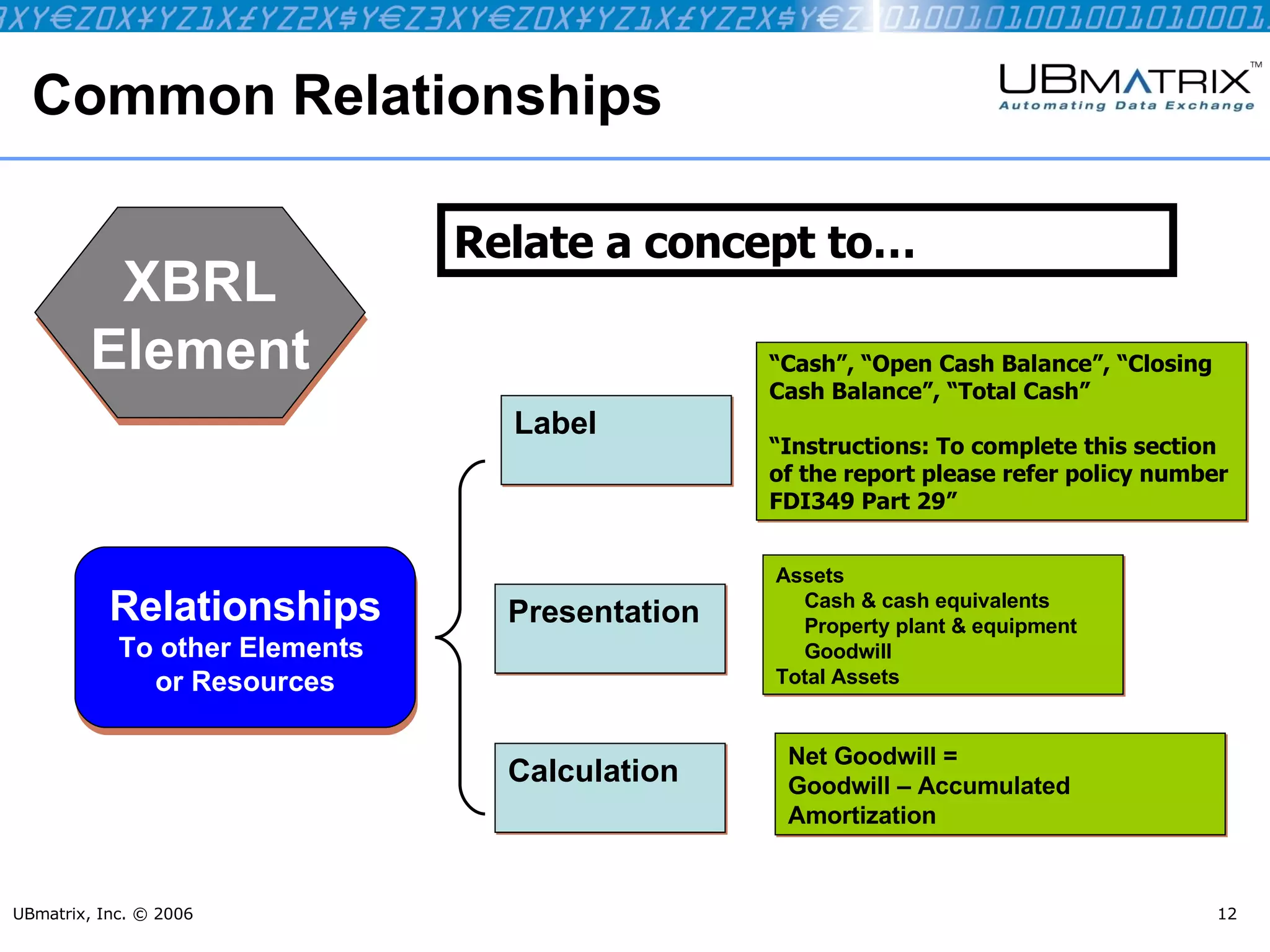 Common Relationships UBmatrix, Inc. © 2006 XBRL Element Net Goodwill =  Goodwill – Accumulated Amortization Relationships To other Elements  or Resources Calculation Presentation Assets Cash & cash equivalents Property plant & equipment Goodwill Total Assets Relate a concept to… “ Cash”, “Open Cash Balance”, “Closing Cash Balance”, “Total Cash” “ Instructions: To complete this section of the report please refer policy number FDI349 Part 29” Label 