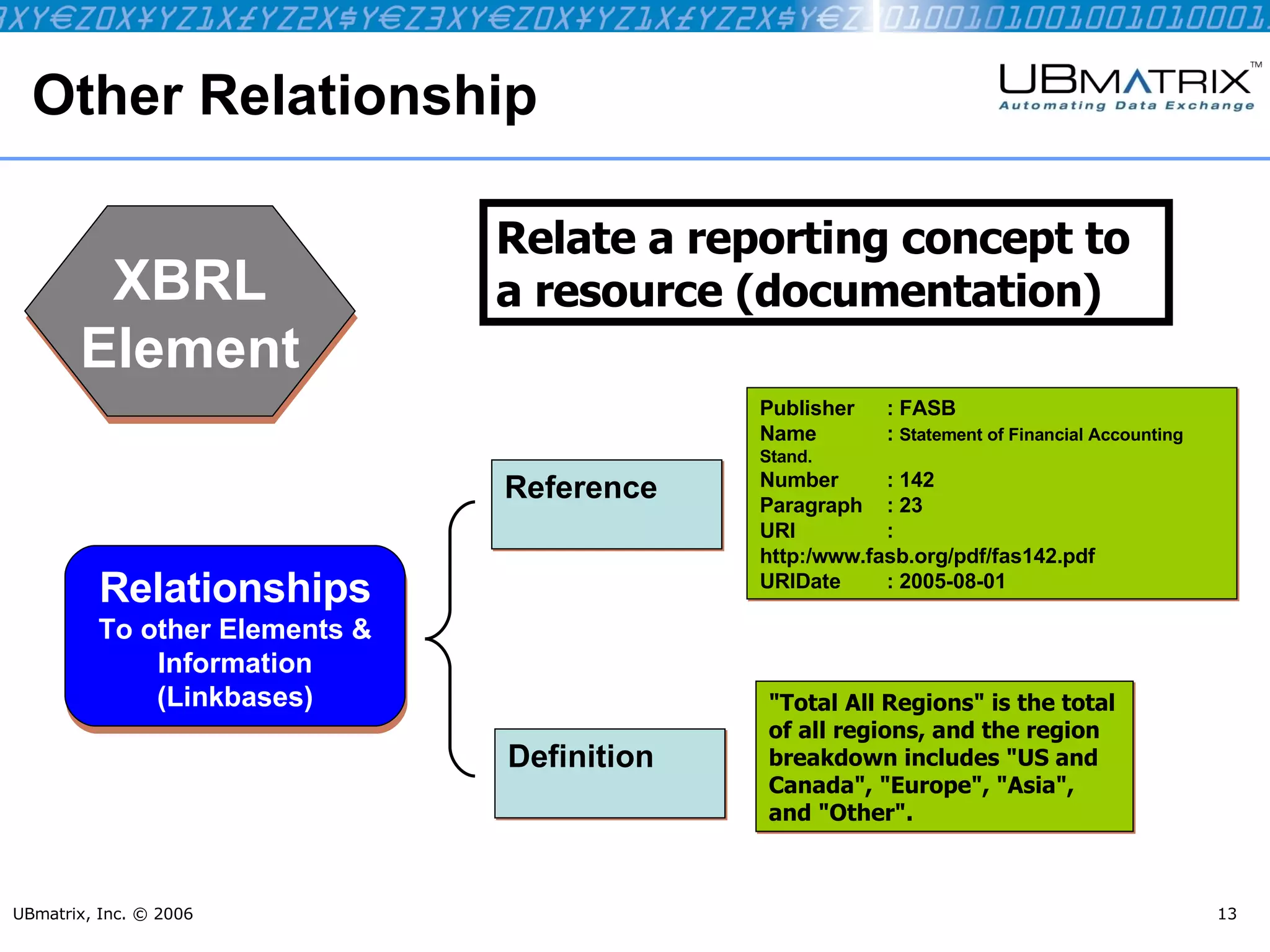 Other Relationship UBmatrix, Inc. © 2006 XBRL Element Publisher : FASB Name :  Statement of Financial Accounting Stand. Number : 142 Paragraph : 23 URI : http:/www.fasb.org/pdf/fas142.pdf URIDate : 2005-08-01 Relationships To other Elements & Information (Linkbases) Reference Relate a reporting concept to a resource (documentation) Definition "Total All Regions" is the total of all regions, and the region breakdown includes "US and Canada", "Europe", "Asia", and "Other". 