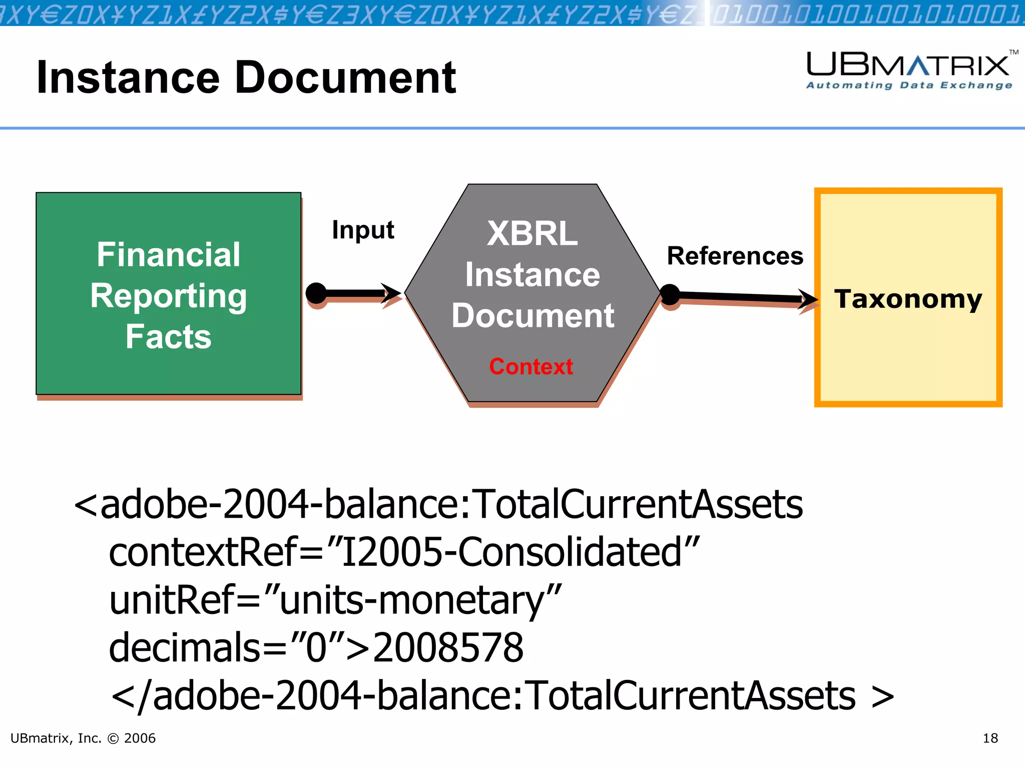 Instance Document UBmatrix, Inc. © 2006 Taxonomy Financial Reporting Facts Input References <adobe-2004-balance:TotalCurrentAssets    contextRef=”I2005-Consolidated”    unitRef=”units-monetary”  decimals=”0”>2008578 </adobe-2004-balance:TotalCurrentAssets > XBRL Instance Document  Context 