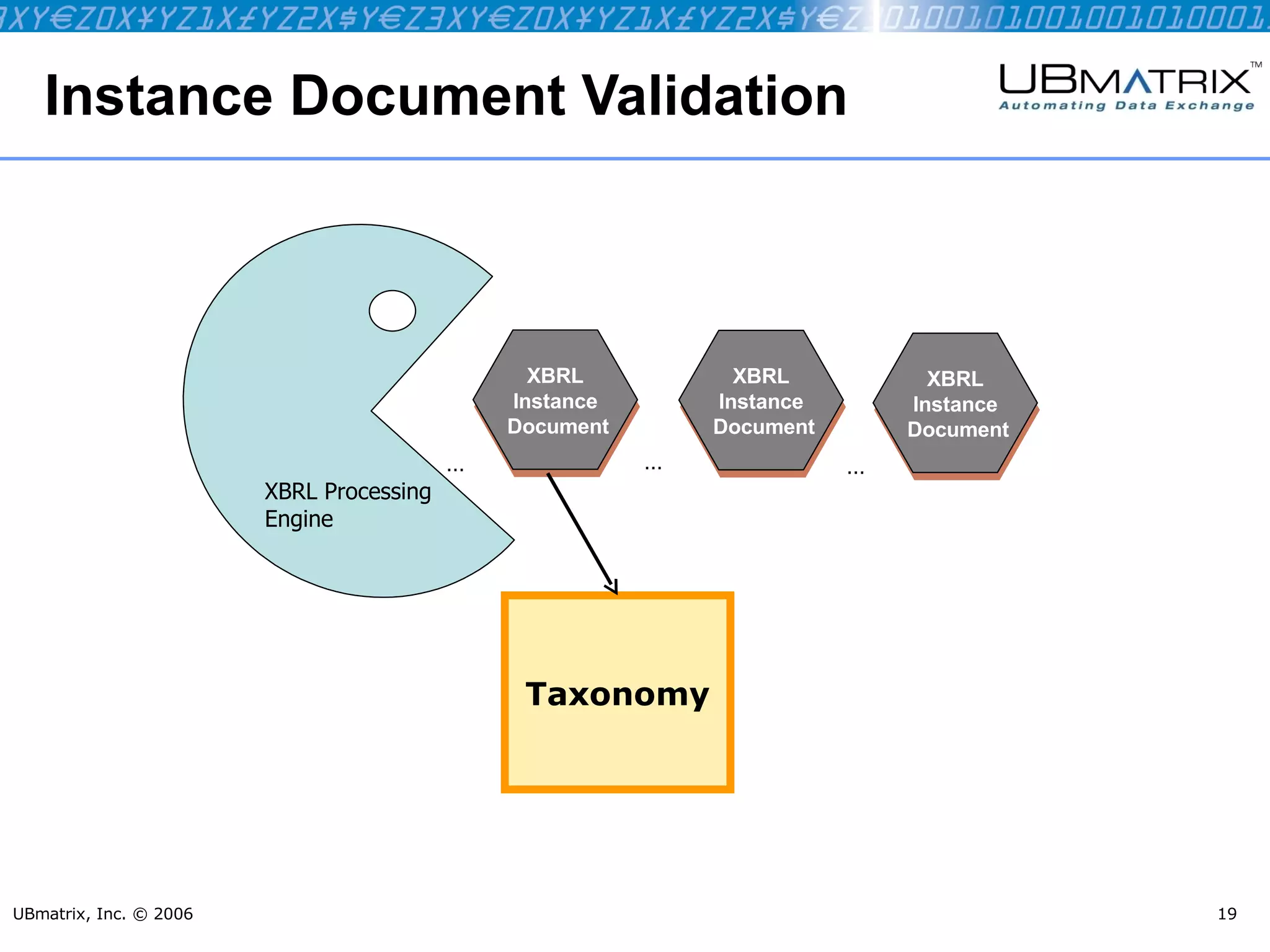 Instance Document Validation UBmatrix, Inc. © 2006 XBRL Instance Document XBRL Instance Document XBRL Instance Document … … … Taxonomy XBRL Processing Engine 
