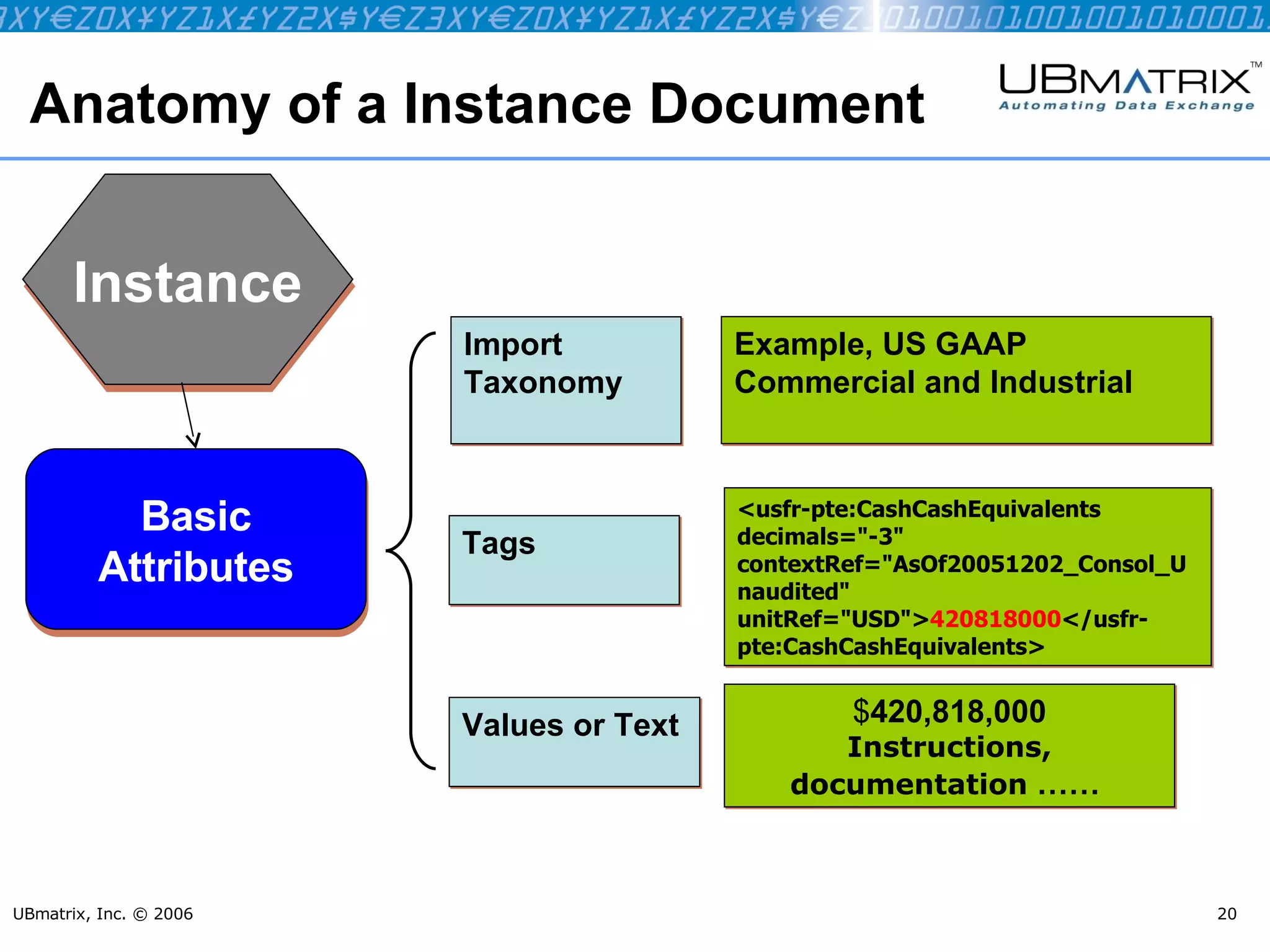 Anatomy of a Instance Document UBmatrix, Inc. © 2006 Instance Example, US GAAP Commercial and Industrial $ 420,818,000 Instructions, documentation  ……  Basic Attributes Values or Text Tags Import Taxonomy <usfr-pte:CashCashEquivalents decimals="-3" contextRef="AsOf20051202_Consol_Unaudited" unitRef="USD"> 420818000 </usfr-pte:CashCashEquivalents>   