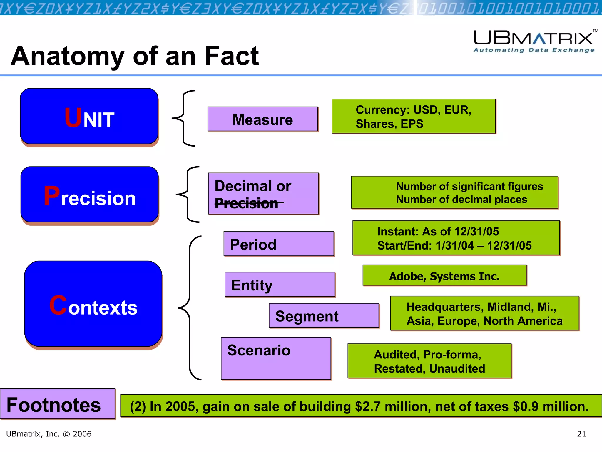 Anatomy of an Fact UBmatrix, Inc. © 2006 C ontexts Scenario  Entity Period Audited, Pro-forma, Restated, Unaudited Adobe, Systems Inc. Instant: As of 12/31/05 Start/End: 1/31/04 – 12/31/05   Measure Currency: USD, EUR, Shares, EPS U NIT Footnotes (2) In 2005, gain on sale of building $2.7 million, net of taxes $0.9 million.   Segment Headquarters, Midland, Mi., Asia, Europe, North America P recision Decimal or  Precision Number of significant figures Number of decimal places 