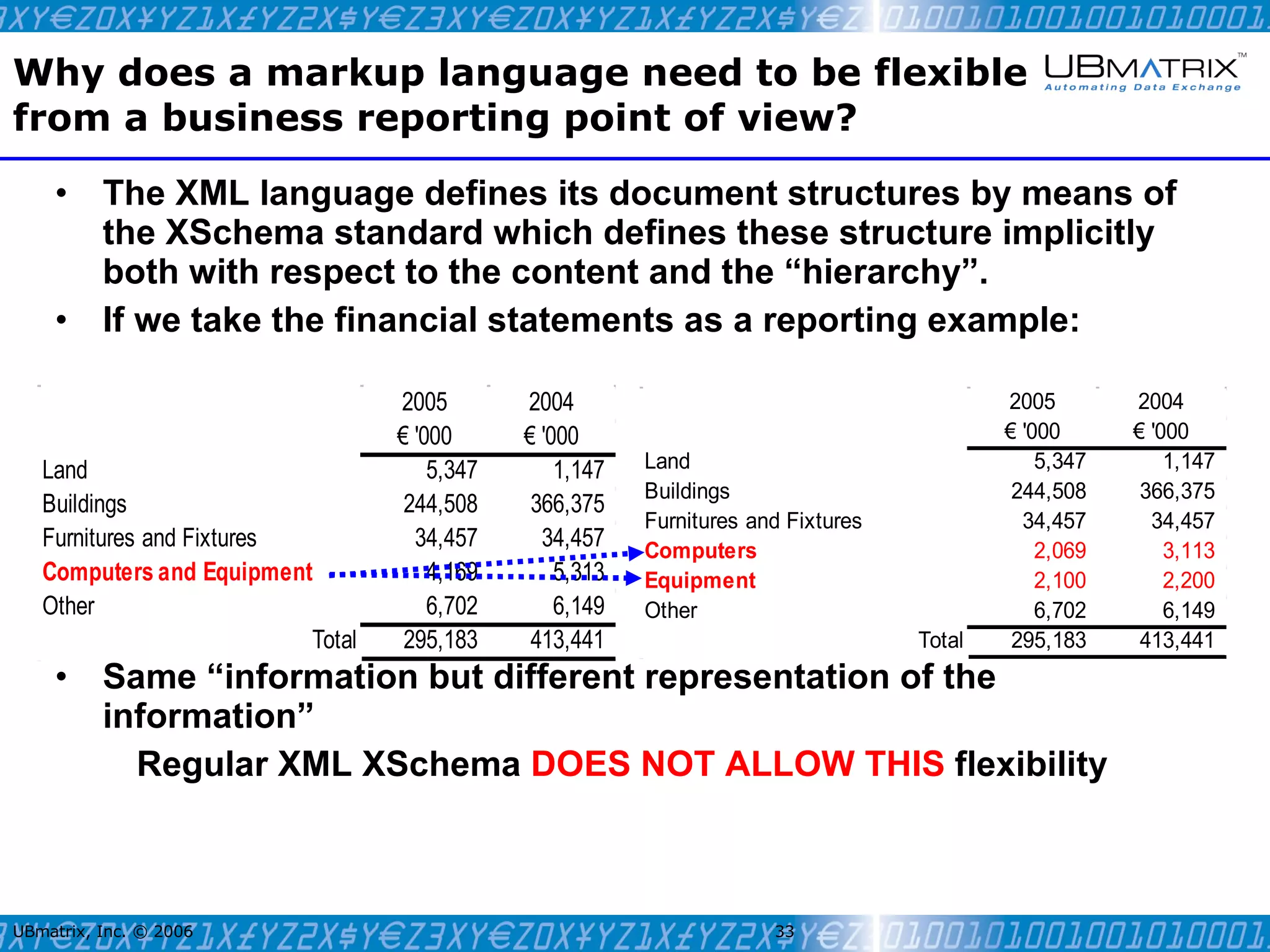 Why does a markup language need to be flexible from a business reporting point of view? The XML language defines its document structures by means of the XSchema standard which defines these structure implicitly both with respect to the content and the “hierarchy”. If we take the financial statements as a reporting example: Same “information but different representation of the information” Regular XML XSchema  DOES NOT ALLOW THIS  flexibility UBmatrix, Inc. © 2006   