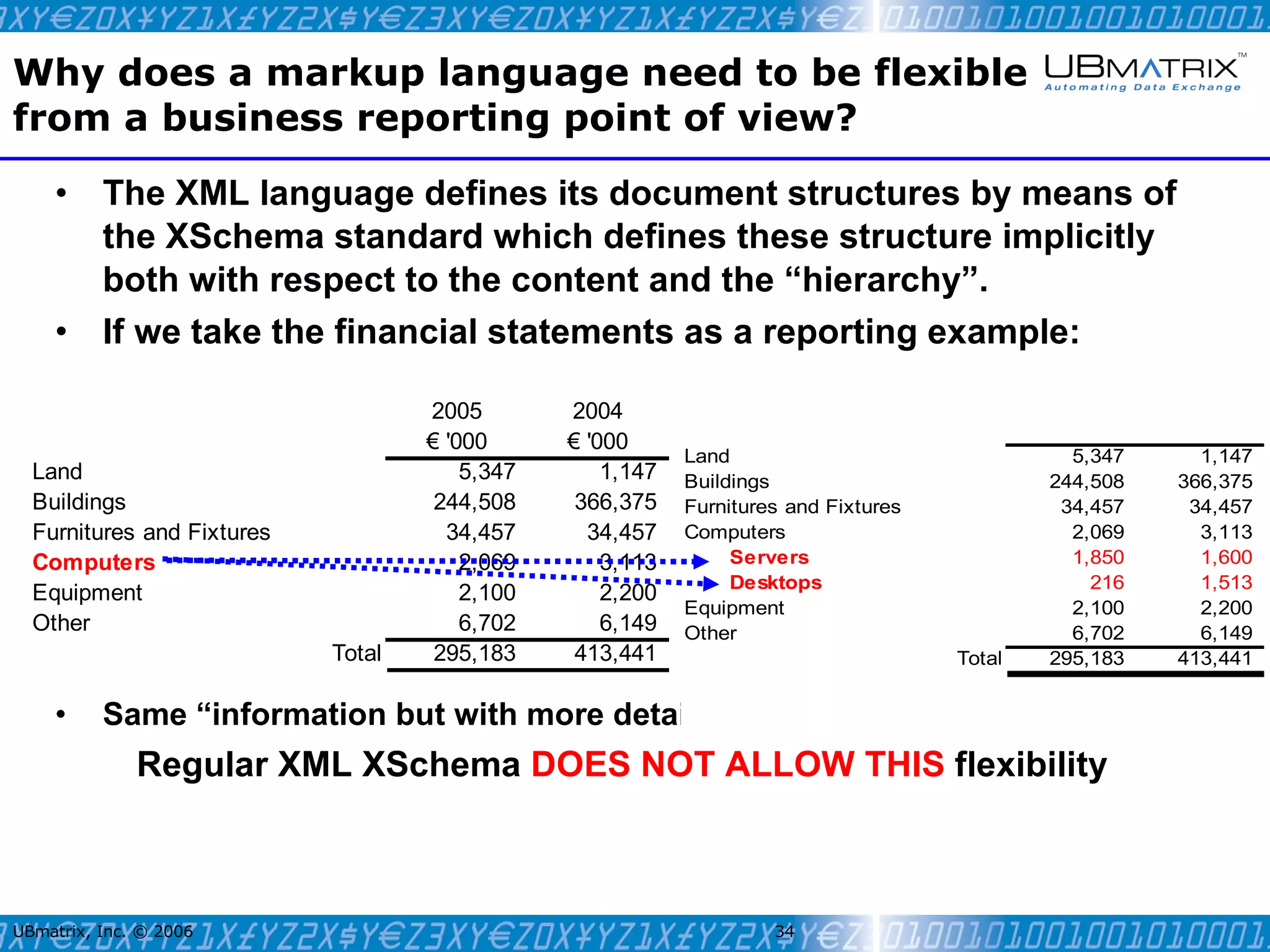 Why does a markup language need to be flexible from a business reporting point of view? The XML language defines its document structures by means of the XSchema standard which defines these structure implicitly both with respect to the content and the “hierarchy”. If we take the financial statements as a reporting example: Same “information but with more detail in the lower level breakdown” Regular XML XSchema  DOES NOT ALLOW THIS  flexibility UBmatrix, Inc. © 2006   