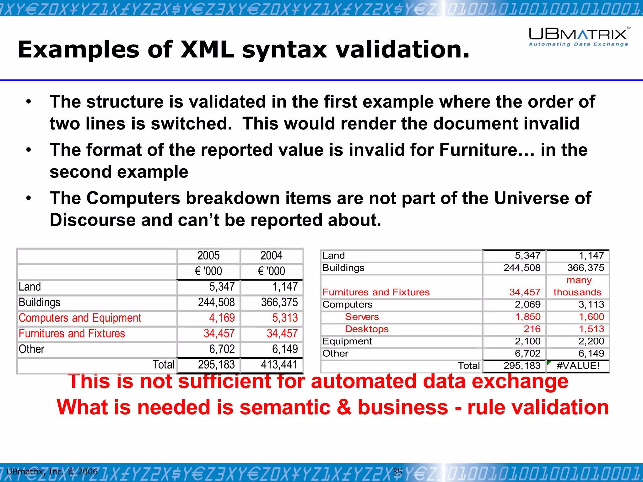 Examples of XML syntax validation. The structure is validated in the first example where the order of two lines is switched.  This would render the document invalid The format of the reported value is invalid for Furniture… in the second example The Computers breakdown items are not part of the Universe of Discourse and can’t be reported about. This is not sufficient for automated data exchange  What is needed is semantic & business - rule validation UBmatrix, Inc. © 2006   