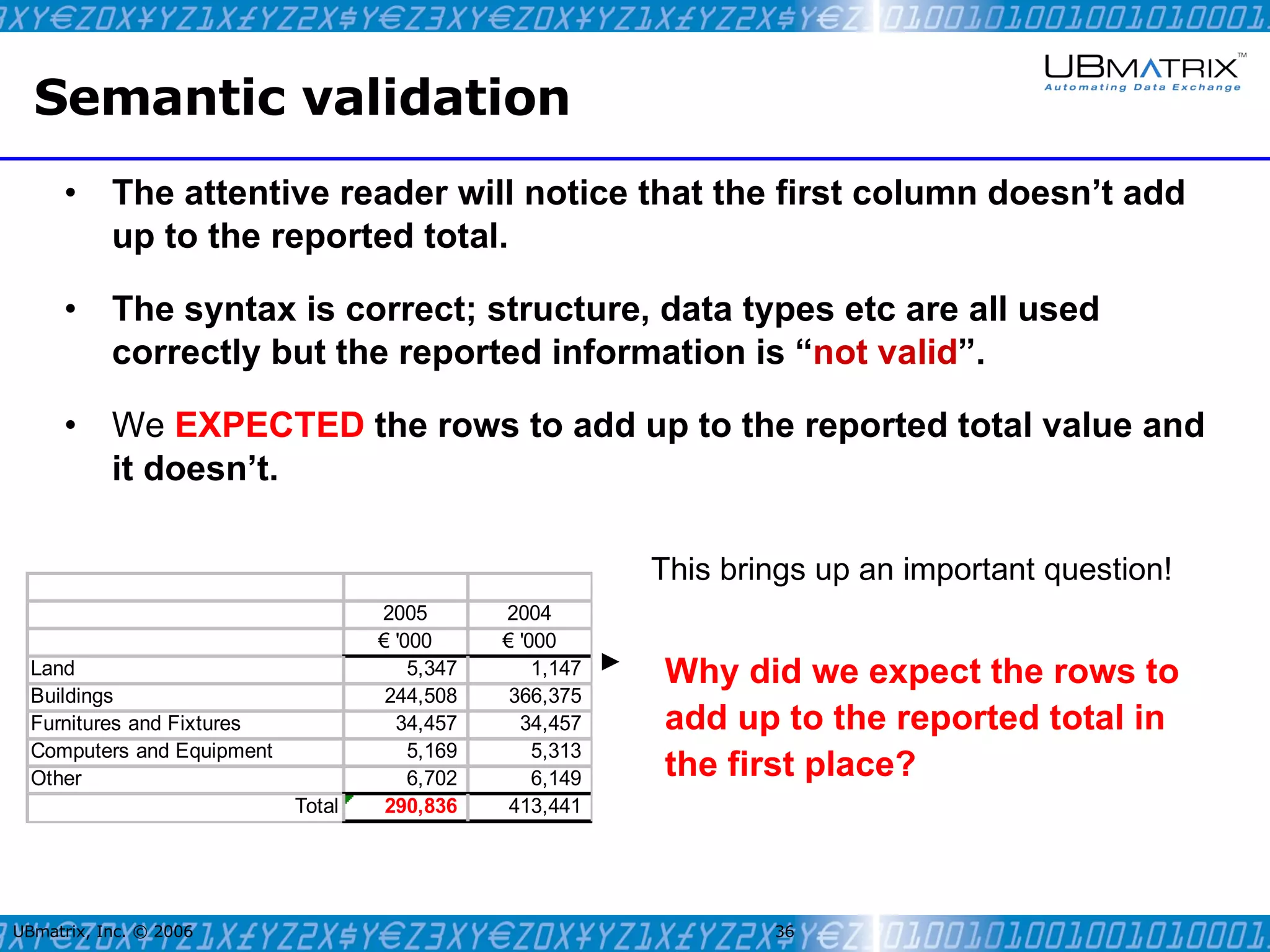 Semantic validation The attentive reader will notice that the first column doesn’t add up to the reported total. The syntax is correct; structure, data types etc are all used correctly but the reported information is “ not valid ”. We  EXPECTED  the rows to add up to the reported total value and it doesn’t. This brings up an important question! ► UBmatrix, Inc. © 2006   Why did we expect the rows to add up to the reported total in the first place? 