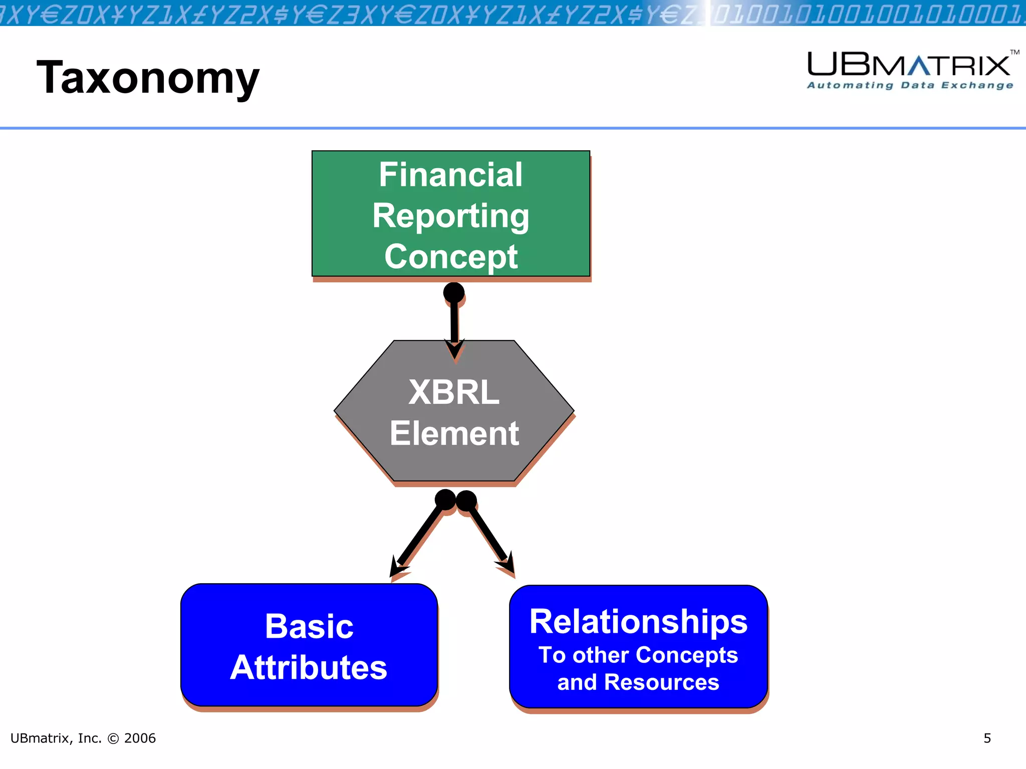 Taxonomy UBmatrix, Inc. © 2006 XBRL Element Financial Reporting Concept Basic Attributes Relationships To other Concepts and Resources 