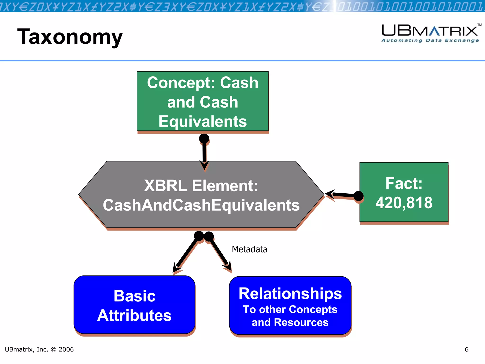 Taxonomy UBmatrix, Inc. © 2006 Fact: 420,818 Metadata XBRL Element: CashAndCashEquivalents Concept: Cash and Cash Equivalents Basic Attributes Relationships To other Concepts and Resources 