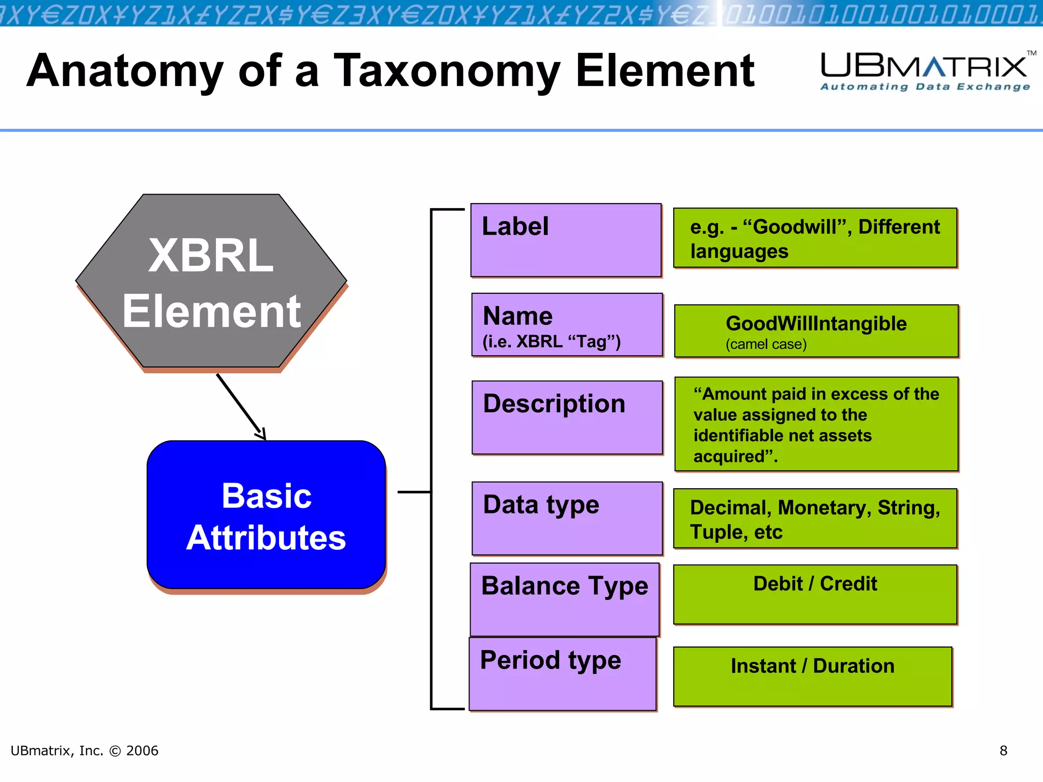 Anatomy of a Taxonomy Element UBmatrix, Inc. © 2006 XBRL Element Basic Attributes Data type  Balance Type Period type Description Name  (i.e. XBRL “Tag”) Label Decimal, Monetary, String, Tuple, etc Debit / Credit Instant / Duration “ Amount paid in excess of the value assigned to the identifiable net assets acquired”. GoodWillIntangible (camel case) e.g. - “Goodwill”, Different languages 
