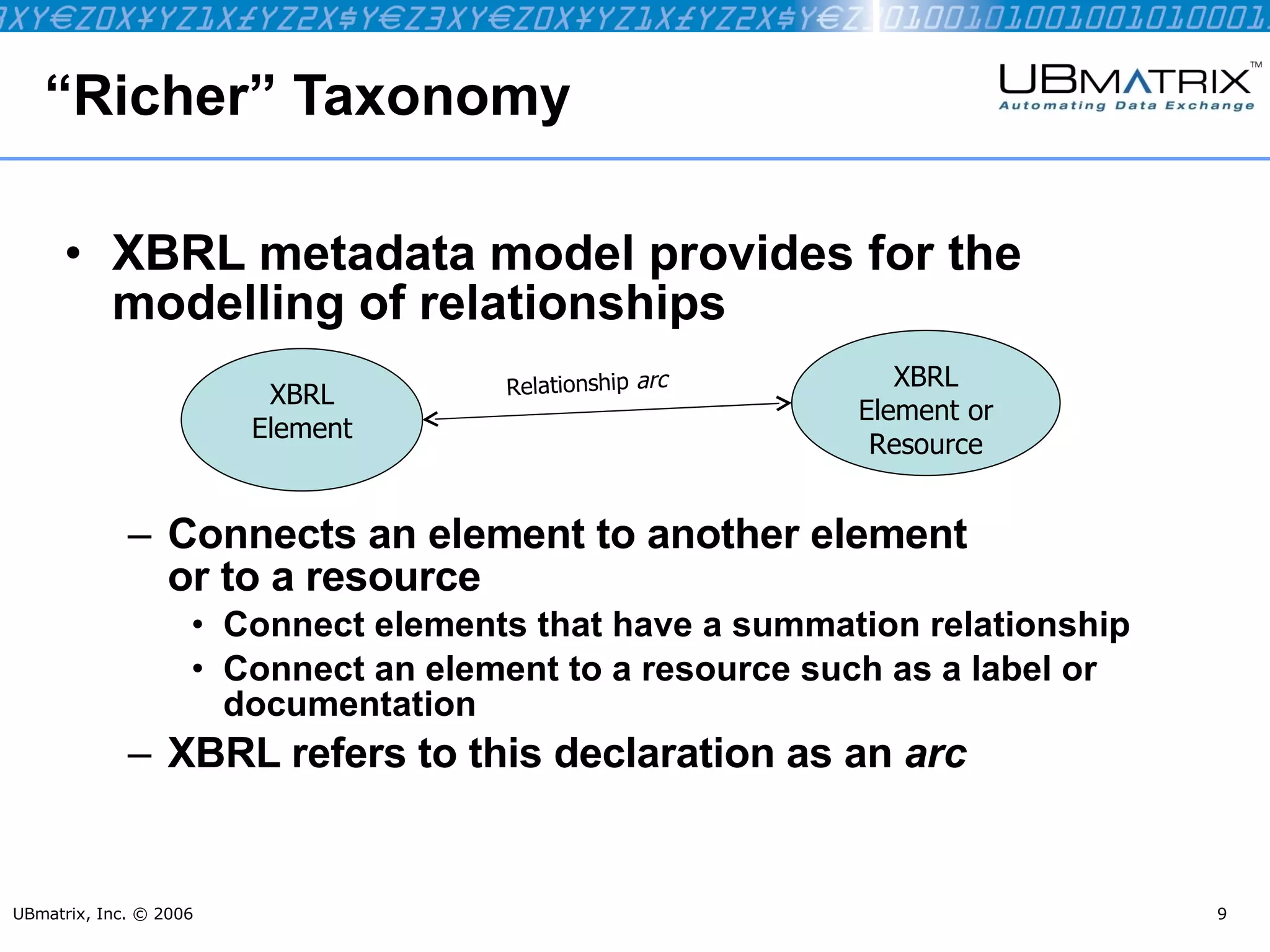 “ Richer” Taxonomy XBRL metadata model provides for the modelling of relationships Connects an element to another element  or to a resource Connect elements that have a summation relationship Connect an element to a resource such as a label or documentation XBRL refers to this declaration as an  arc UBmatrix, Inc. © 2006 XBRL Element XBRL Element or Resource Relationship  arc 