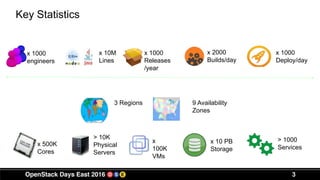 3
x 500K
Cores
x 10 PB
Storage
OpenStack Cloud
> 10K
Physical
Servers
x
100K
VMs
x 1000
engineers
x 10M
Lines
x 1000
Releases
/year
> 1000
Services
x 2000
Builds/day
x 1000
Deploy/day
• Developer
Statistics
9 Availability
Zones
3 Regions
Key Statistics
 
