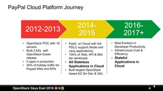 4
4
2012-2013
2014-
2015
2016-
2017+
• OpenStack POC with 16
servers
• Built 2 AZs with
OpenStack Essex
release
• 5 apps in production
• 40% of holiday traffic for
Paypal Web and APIs
• PaaS on Cloud with full
PDLC support (Node and
Java applications)
• 100% of Web, API & Mid-
tier workloads
• All Stateless
Applications in Cloud
• Built largest OpenStack
based AZ (for Dev & QA)
‒ Next frontiers in
Developer Productivity
‒ Infrastructure Cost &
Efficiency
‒ Stateful
Applications in
Cloud
PayPal Cloud Platform Journey
 