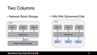 8
Two Columns
• Network Block Storage • VMs With Ephemeral Disk
VM 1
Hypervisor
VM 2 VM n
Disk 1 Disk 2 Disk n
Host
VM 1
Hypervisor
VM 2 VM n
Network Block Storage
Host
iSCSI
 
